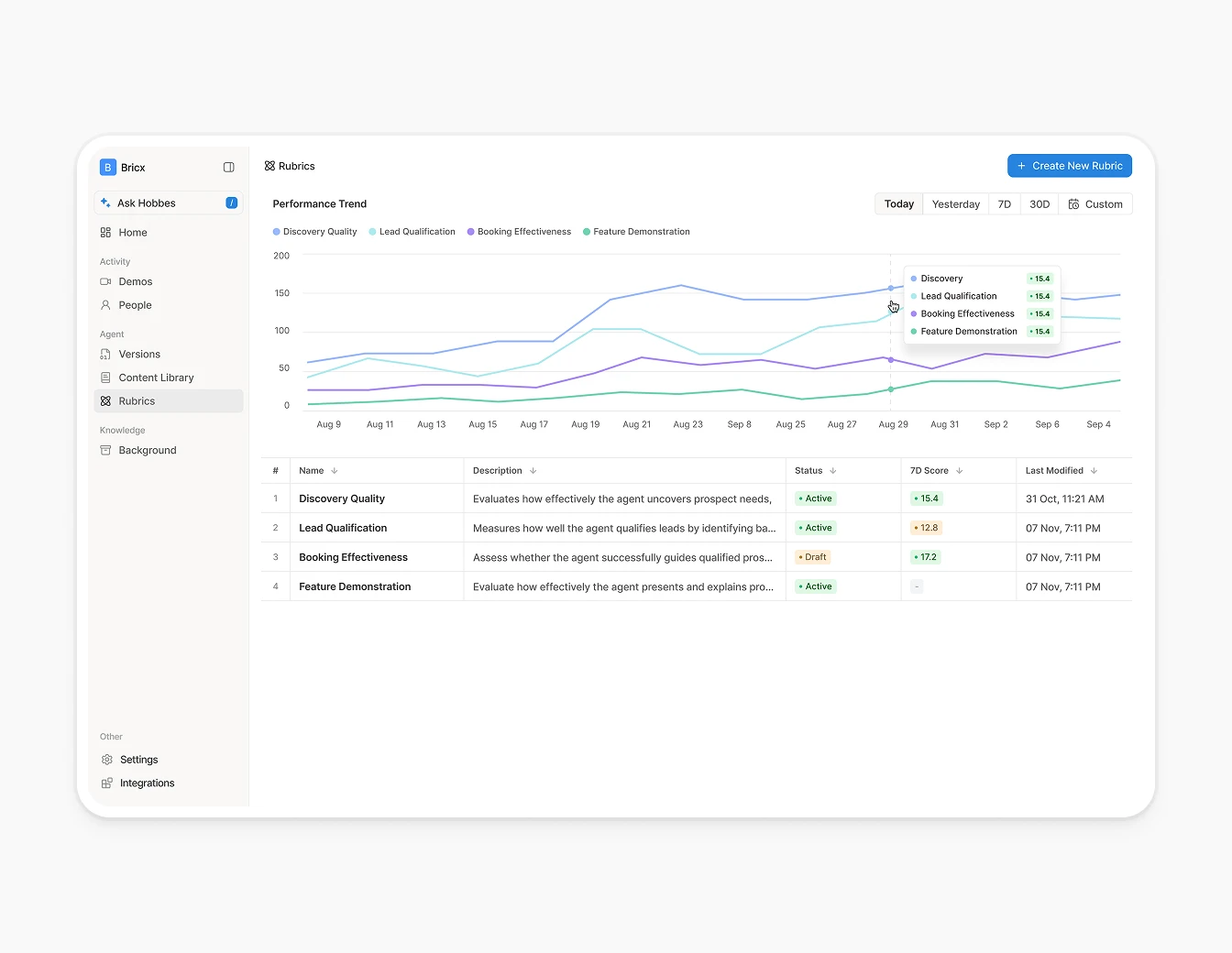 Hobbes Rubrics Performance Trend Dashboard