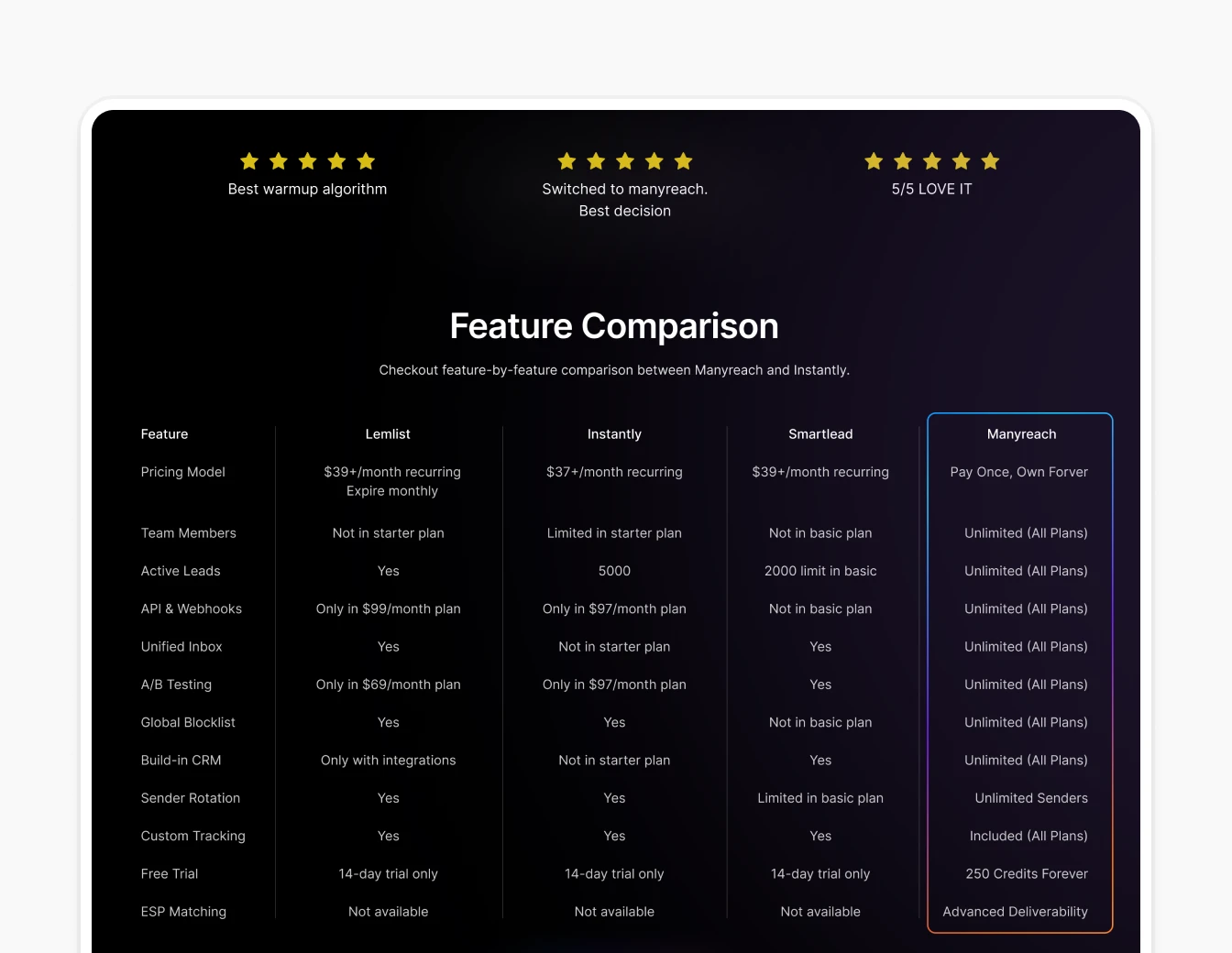 Manyreach Feature Comparison Detailed Dark