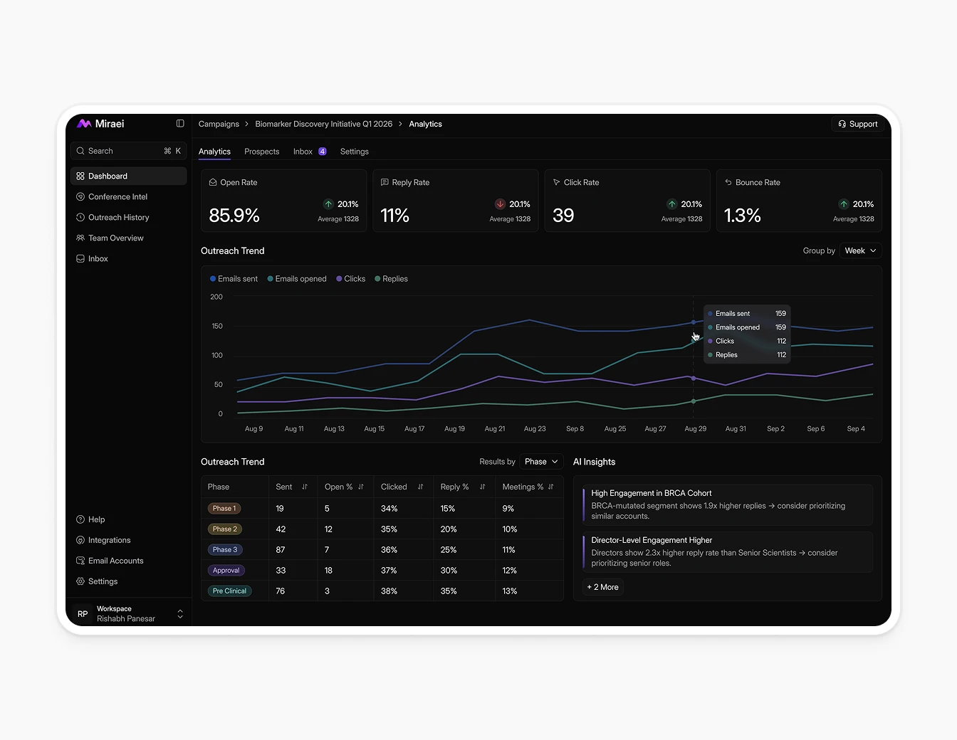 Miraei Dark Analytics Dashboard Outreach