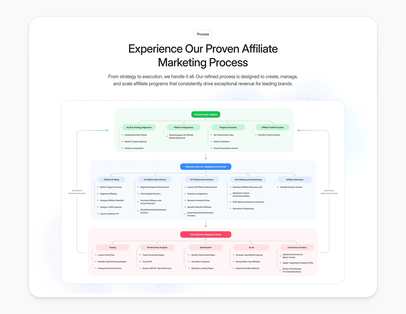 Performance Partners Marketing Process Flow