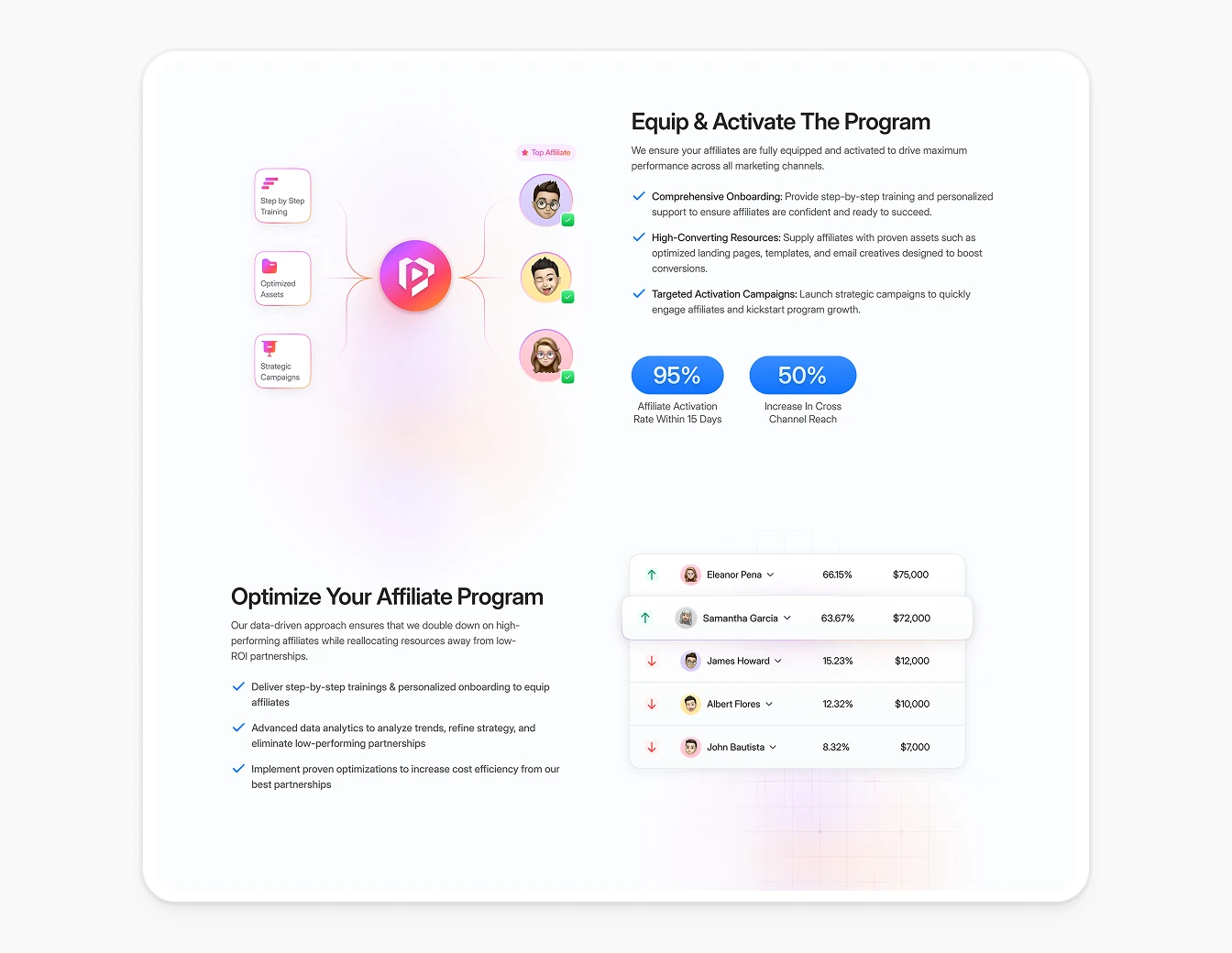 Performance Partners Equip Activate Program