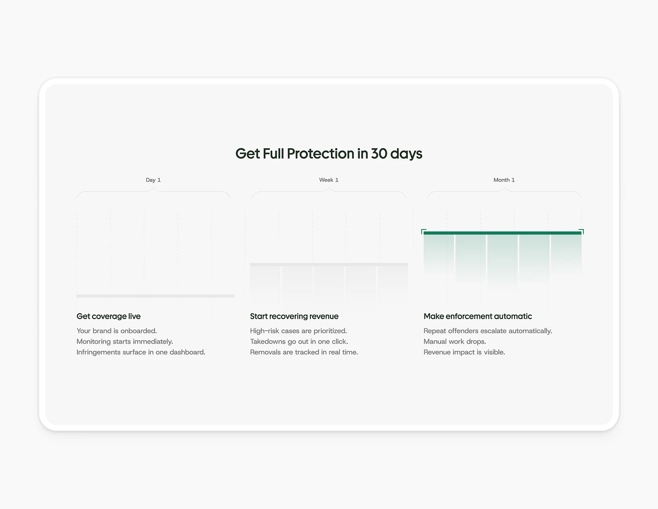 Podqi Full Protection 30 Days Timeline