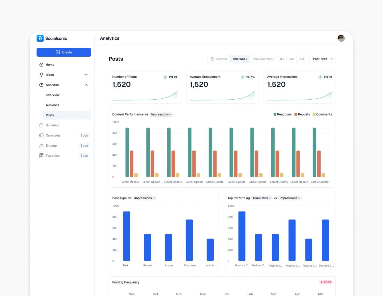 Socialsonic Posts Analytics Performance
