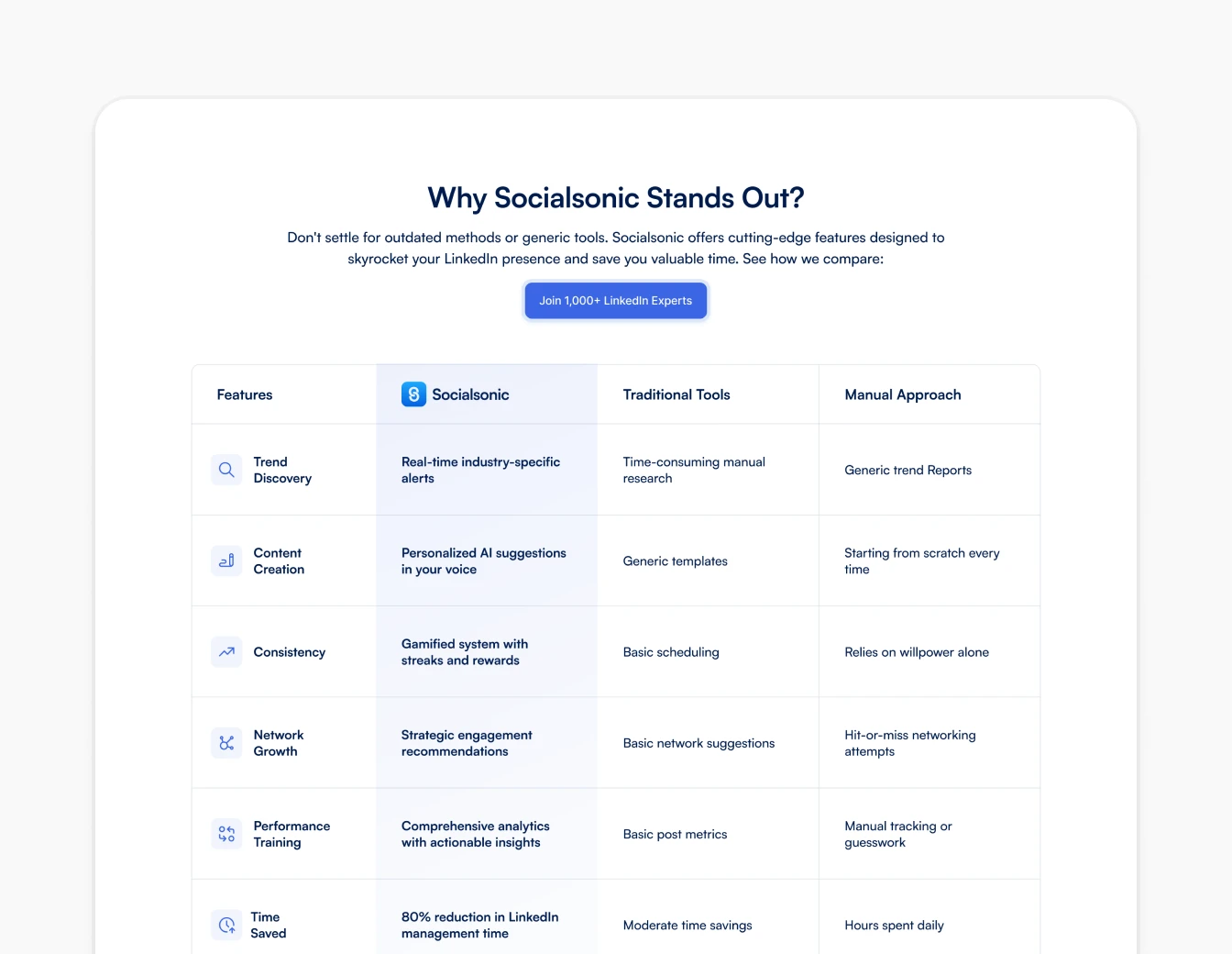 Socialsonic Comparison Table Stands Out