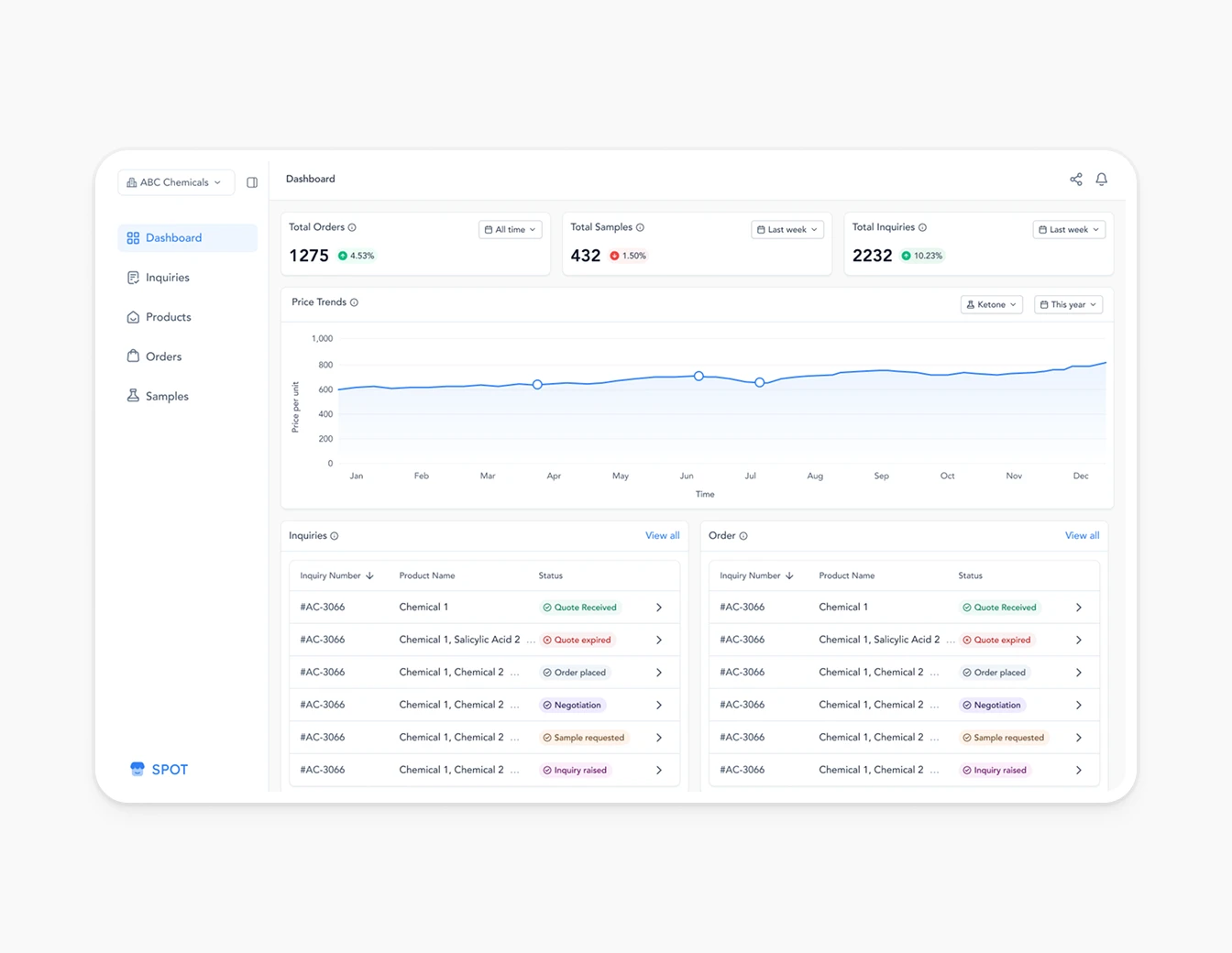 Spot Dashboard Orders Price Trends Charts