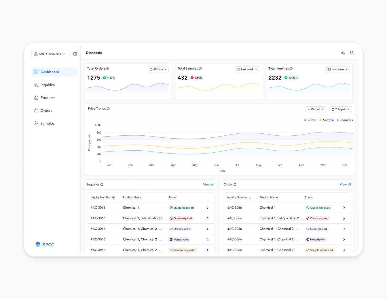 Spot Dashboard KPI Cards Sparklines Charts