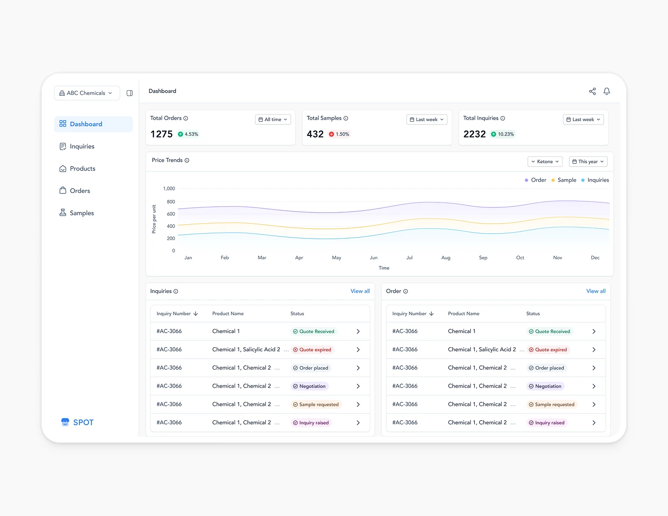 Spot Dashboard Orders Inquiries Data Tables