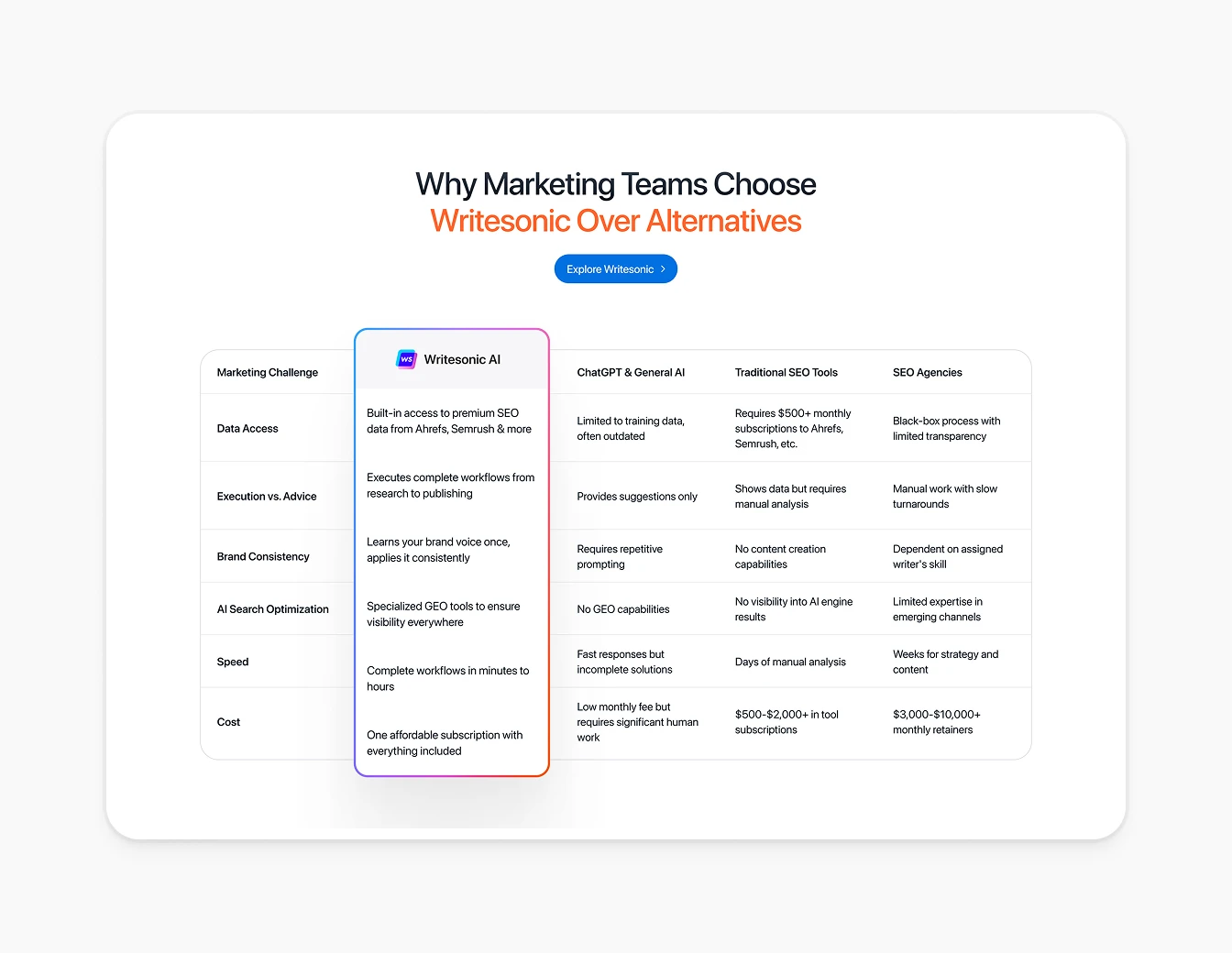 Writesonic Marketing Teams Comparison Table