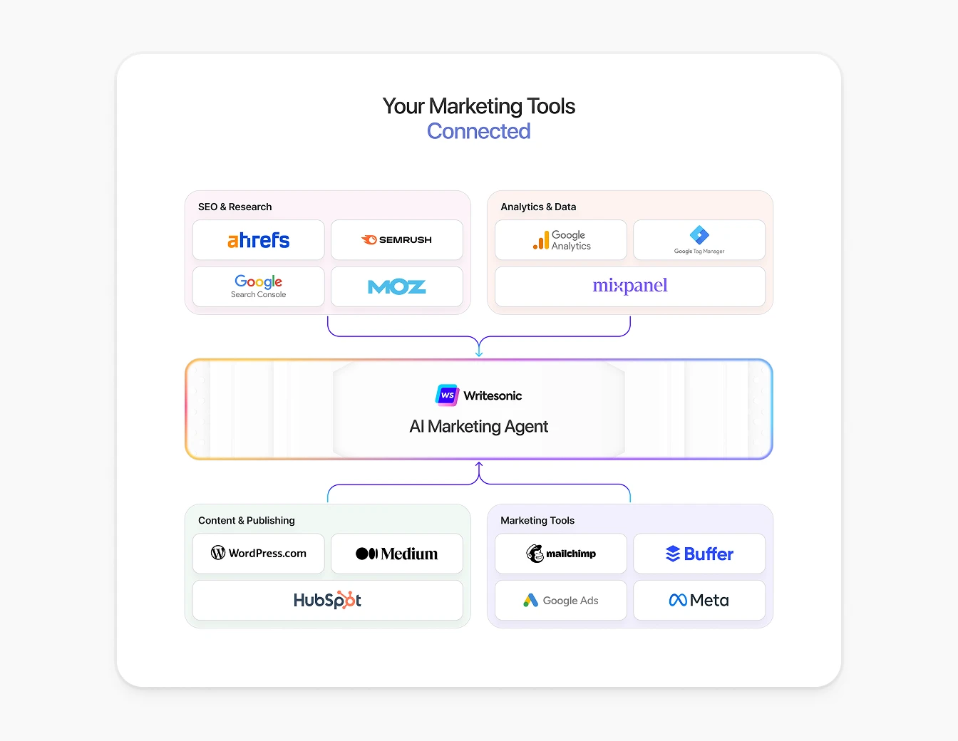 Writesonic Marketing Tools Connected Flow