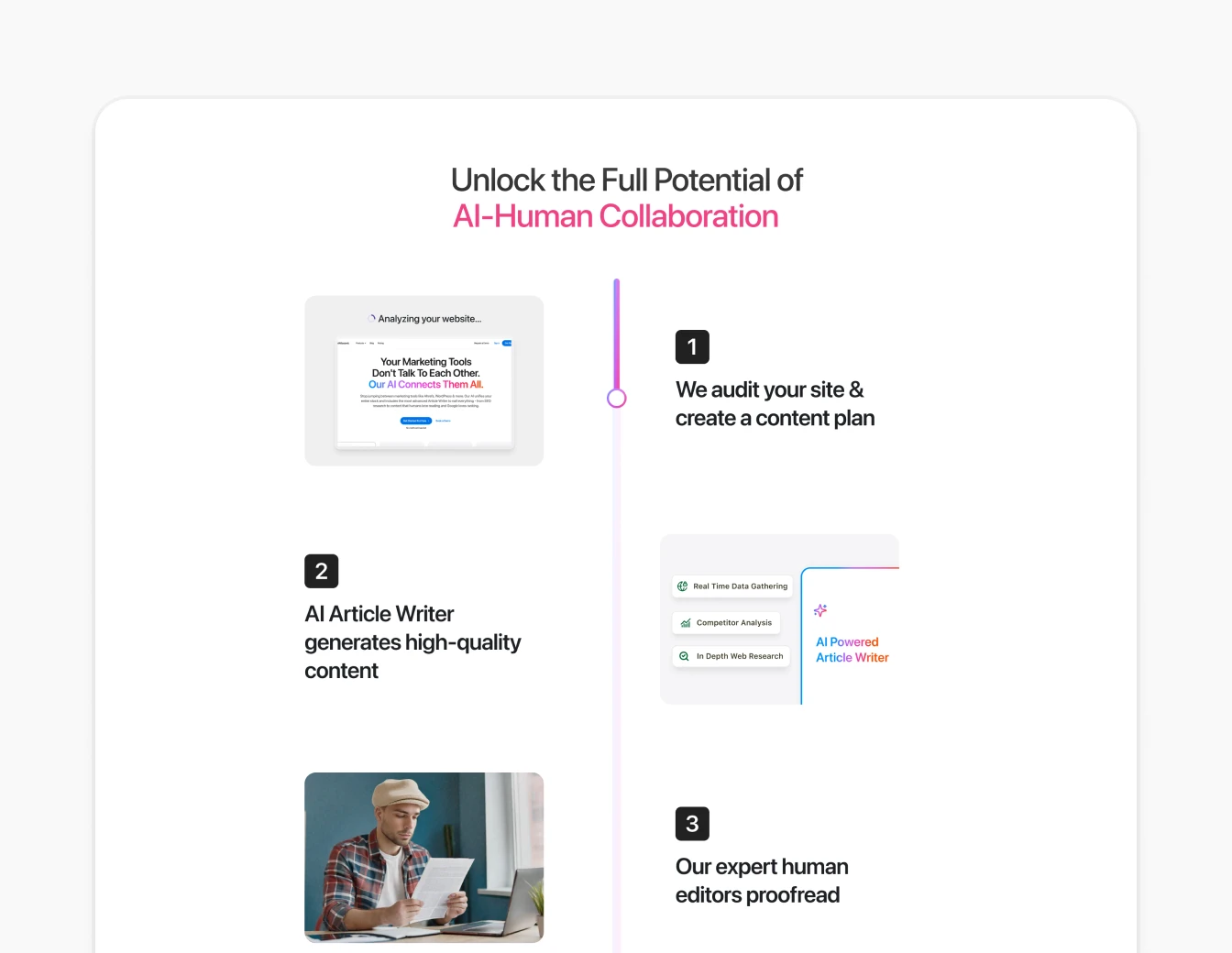 Writesonic AI Human Collaboration Timeline