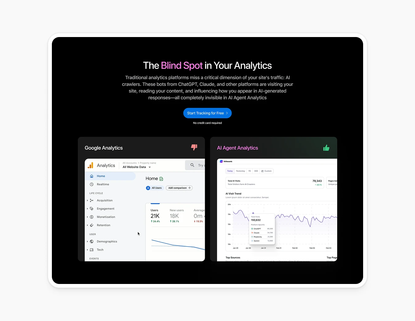 Writesonic Blind Spot Analytics Comparison